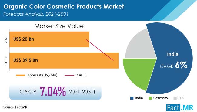 Organic color cosmetic products market forecast analysis by Fact.MR