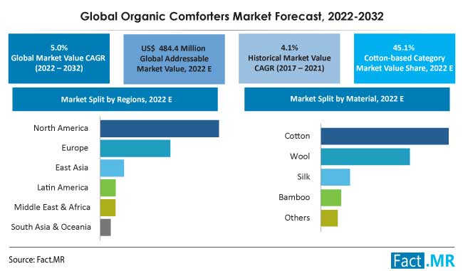 Organic comforters market forecast by Fact.MR