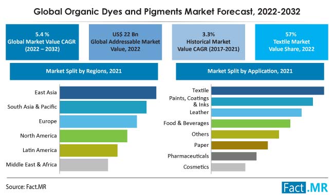 Organic dyes and pigments market forecast analysis by Fact.MR