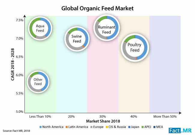 organic feed market