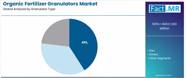 Organic Fertilizer Granulators Market Analysis By Granulator Type