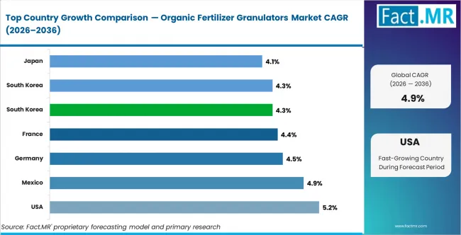 Organic Fertilizer Granulators Market Cagr Analysis By Country