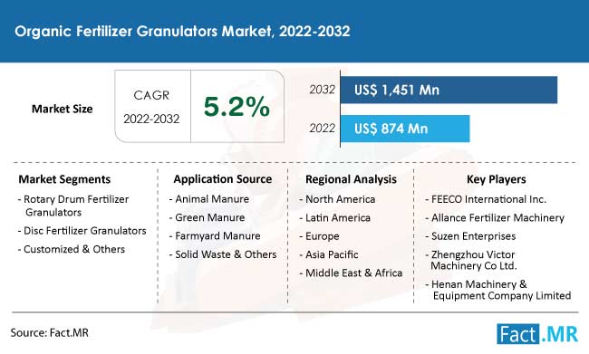 Organic fertilizer granulators market forecast by Fact.MR