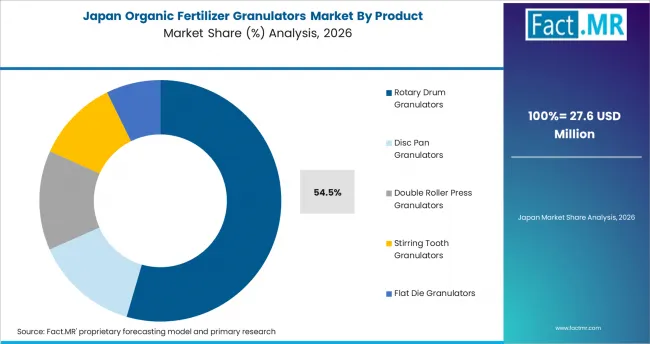 Organic Fertilizer Granulators Market Japan Market Share Analysis By Product