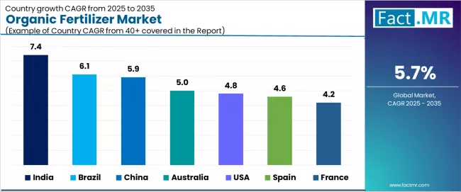 Organic Fertilizer Market Cagr Analysis By Country