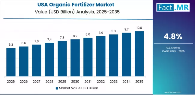 Organic Fertilizer Market Country Value Analysis