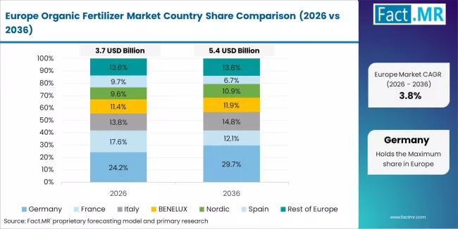 Organic Fertilizer Market Europe Country Market Share Analysis, 2026 & 2036