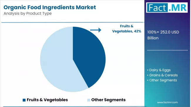 Organic Food Ingredients Market Analysis By Product Type