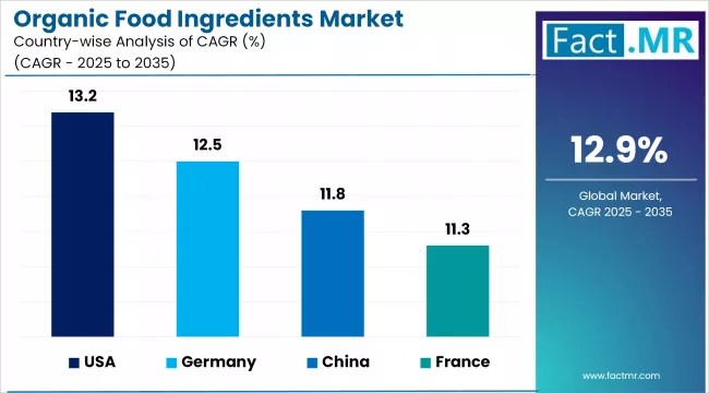 Organic Food Ingredients Market Cagr Analysis By Country