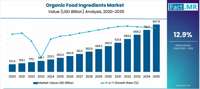 Organic Food Ingredients Market Market Value Analysis