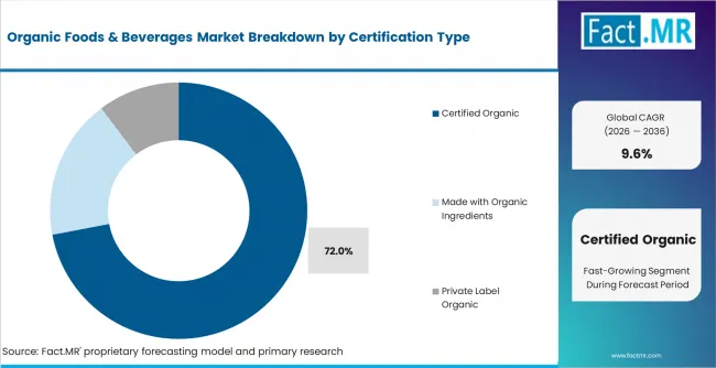 Organic Foods & Beverages Market Analysis By Certification Type Organic Foods & Beverages Market Analysis By Certification Type