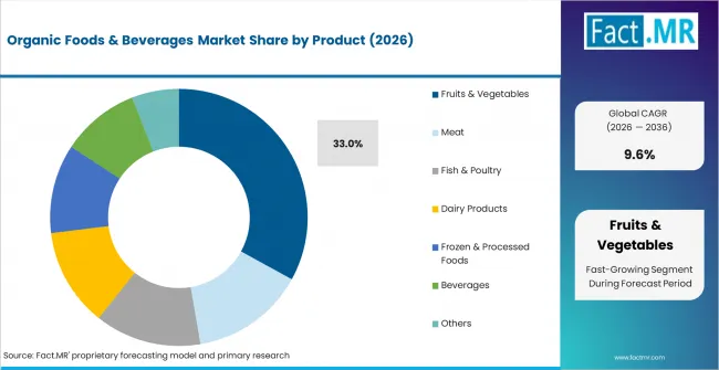 Organic Foods & Beverages Market Analysis By Product Organic Foods & Beverages Market Analysis By Product