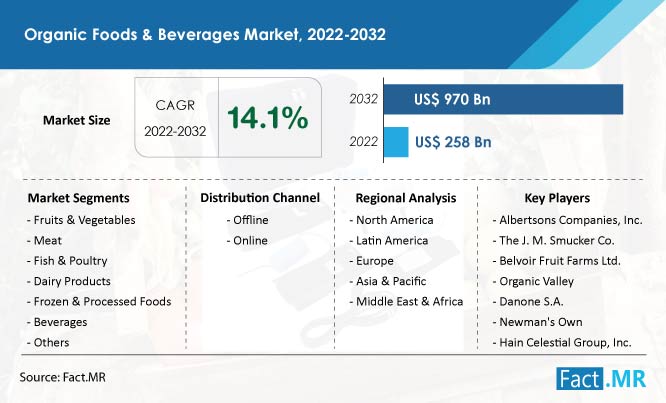 Organic foods & beverages market forecast by Fact.MR