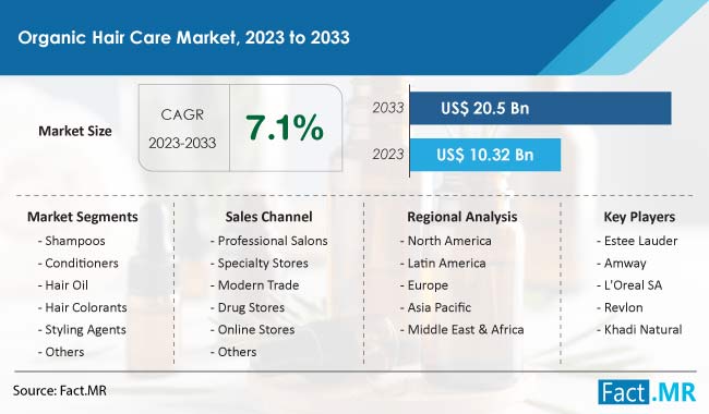 Organic Hair Care Market Size, Share, Trends, Growth, Demand and Sales Forecast Report by Fact.MR