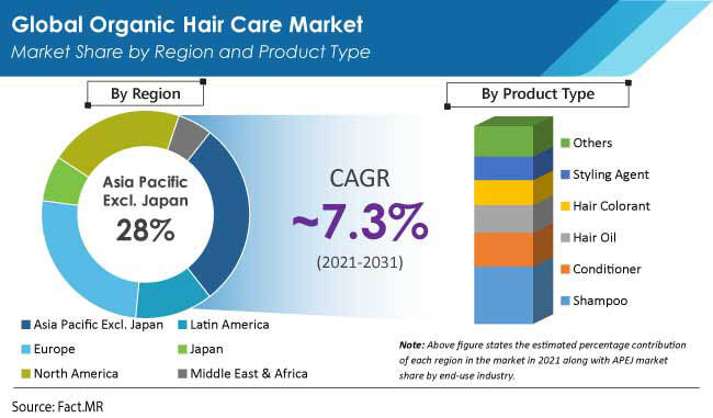 organic hair care market region by FactMR