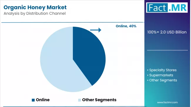 Organic Honey Market Analysis By Distribution Channel