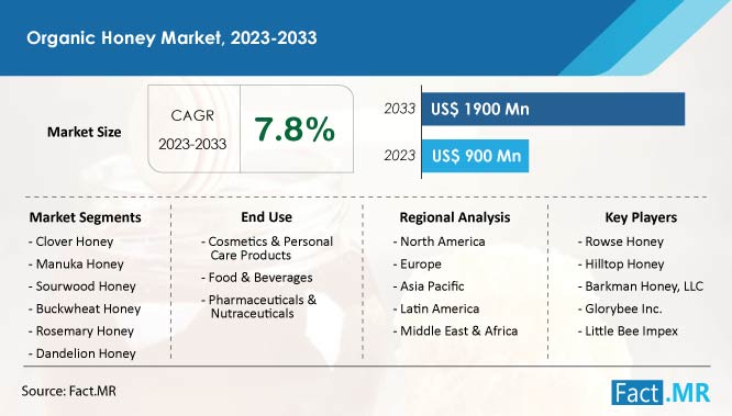 Organic honey market forecast by Fact.MR