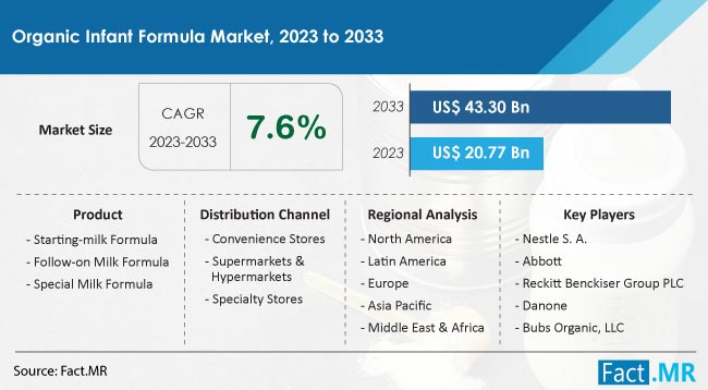 Organic Infant Formula Market Size, Share, Trends, Growth, Demand and Sales Forecast Report by Fact.MR