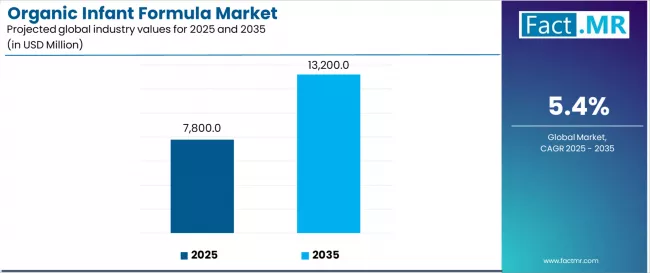 Organic Infant Formula Market Industry Value Analysis