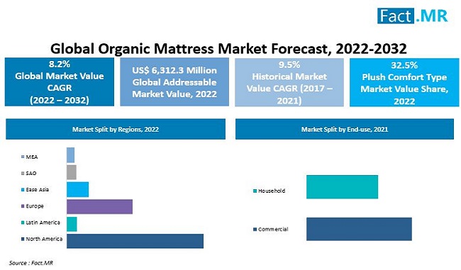 Organic mattress market forecast by Fact.MR