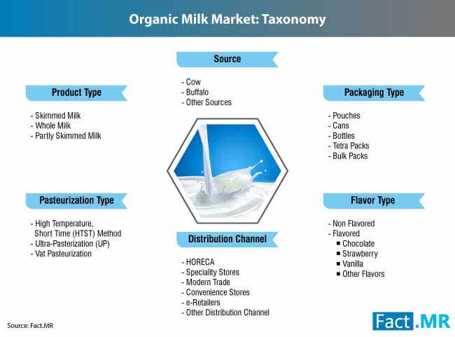 organic milk industry