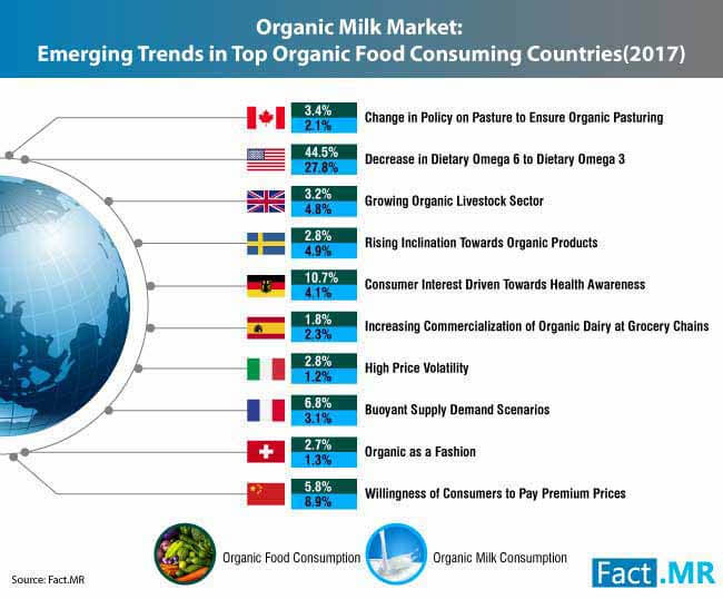 organic milk market 0