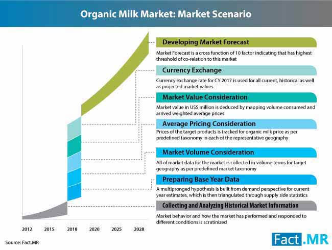 Organic Milk Market 2 organic milk market 2