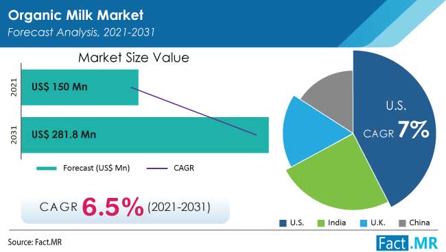 Organic milk market forecast analysis by Fact.MR