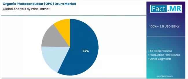 Organic Photoconductor (opc) Drum Market Analysis By Print Format