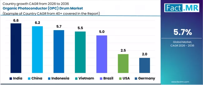 Organic Photoconductor (opc) Drum Market Cagr Analysis By Country
