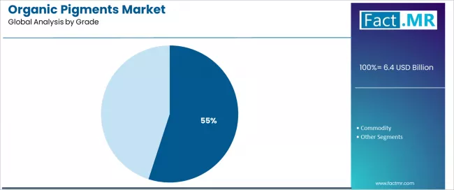 Organic Pigments Market Analysis By Grade Organic Pigments Market Analysis By Grade