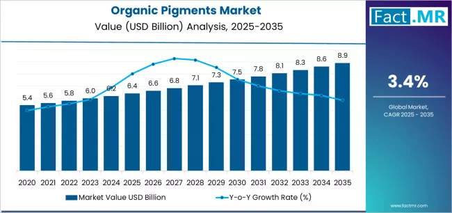 Organic Pigments Market Market Value Analysis Organic Pigments Market Market Value Analysis
