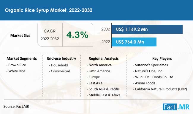 Organic rice syrup market forecast by Fact.MR