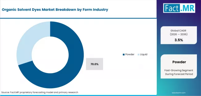 Organic Solvent Dyes Market Analysis By Form