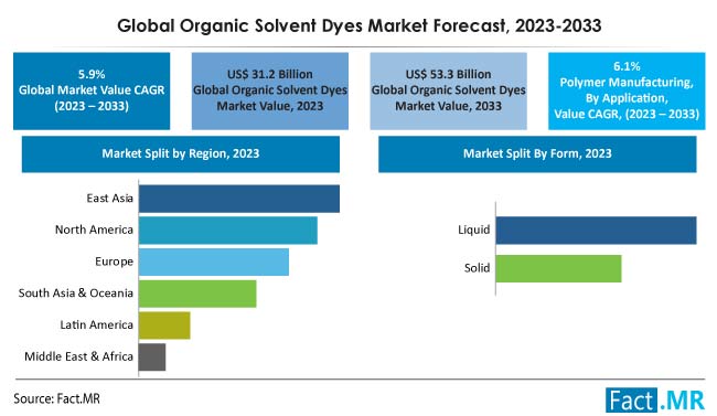 Organic Solvent Dyes Market Size, Share, Trends, Growth, Demand and Sales Forecast Report by Fact.MR