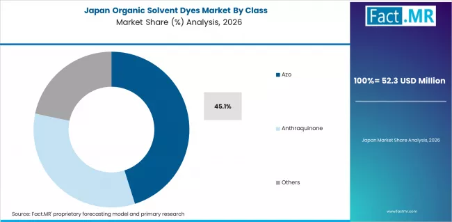 Organic Solvent Dyes Market Japan Market Share Analysis By Class