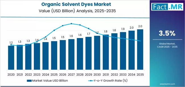 Organic Solvent Dyes Market Market Value Analysis Organic Solvent Dyes Market Market Value Analysis