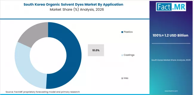 Organic Solvent Dyes Market South Korea Market Share Analysis By Application