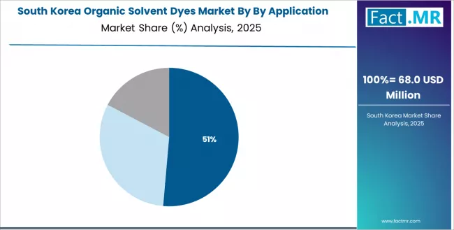 Organic Solvent Dyes Market South Korea Market Share Analysis By By Application Organic Solvent Dyes Market South Korea Market Share Analysis By By Application