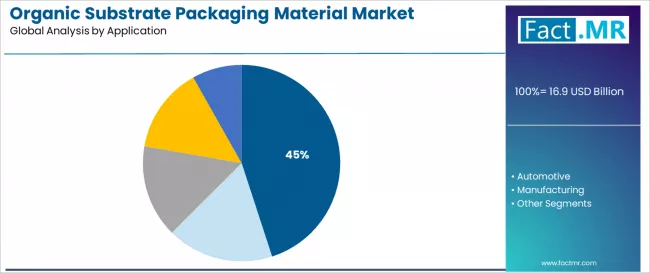 Organic Substrate Packaging Material Market Analysis By Application