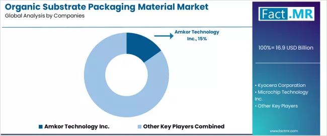 Organic Substrate Packaging Material Market Analysis By Company
