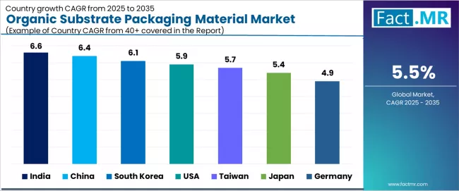 Organic Substrate Packaging Material Market Cagr Analysis By Country