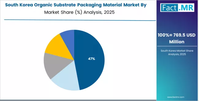 Organic Substrate Packaging Material Market South Korea Market Share Analysis By Application