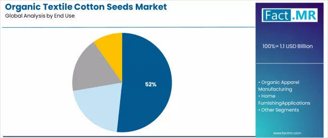 Organic Textile Cotton Seeds Market Analysis By End Use