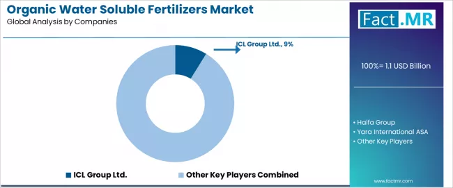 Organic Water Soluble Fertilizers Market Analysis By Company Organic Water Soluble Fertilizers Market Analysis By Company