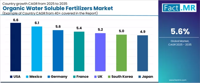 Organic Water Soluble Fertilizers Market Cagr Analysis By Country Organic Water Soluble Fertilizers Market Cagr Analysis By Country