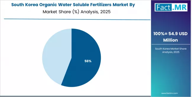 Organic Water Soluble Fertilizers Market South Korea Market Share Analysis By Application Organic Water Soluble Fertilizers Market South Korea Market Share Analysis By Application