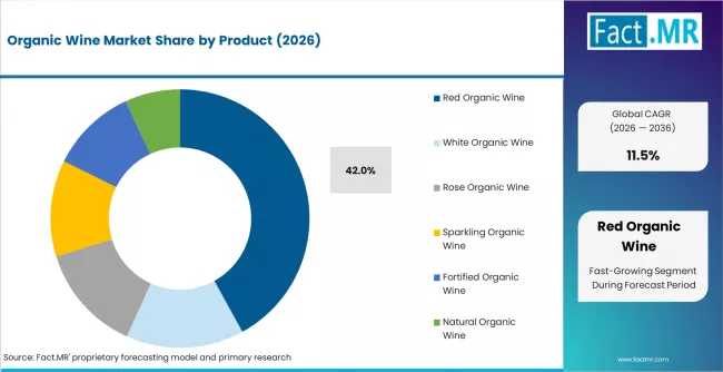 Organic Wine Market Analysis By Product