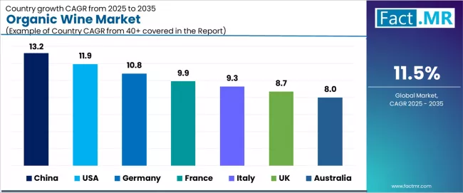Organic Wine Market Cagr Analysis By Country
