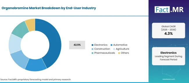 Organobromine Market Breakdown End User Industry